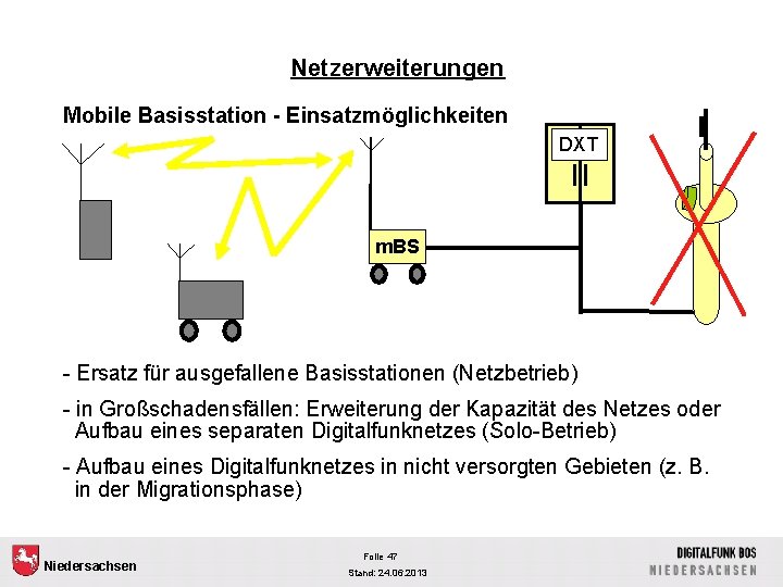 Netzerweiterungen Mobile Basisstation - Einsatzmöglichkeiten DXT m. BS - Ersatz für ausgefallene Basisstationen (Netzbetrieb)