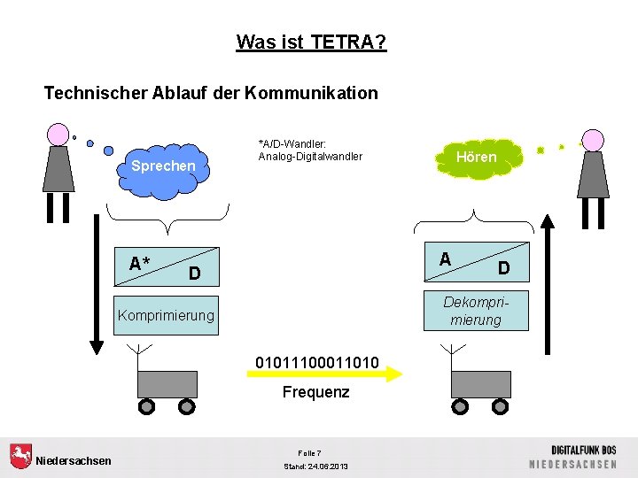 Was ist TETRA? Technischer Ablauf der Kommunikation Sprechen *A/D-Wandler: Analog-Digitalwandler Hören Sprechen A* A