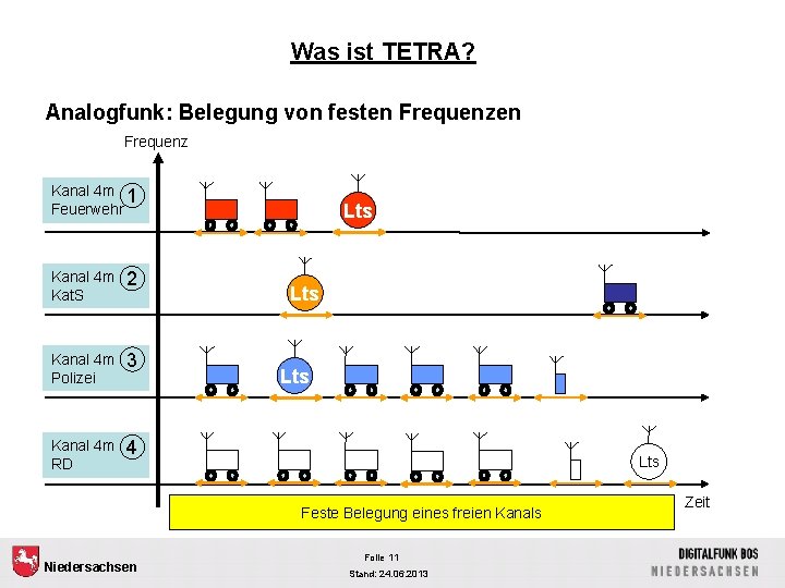 Was ist TETRA? Analogfunk: Belegung von festen Frequenz Kanal 4 m 1 Feuerwehr Kanal