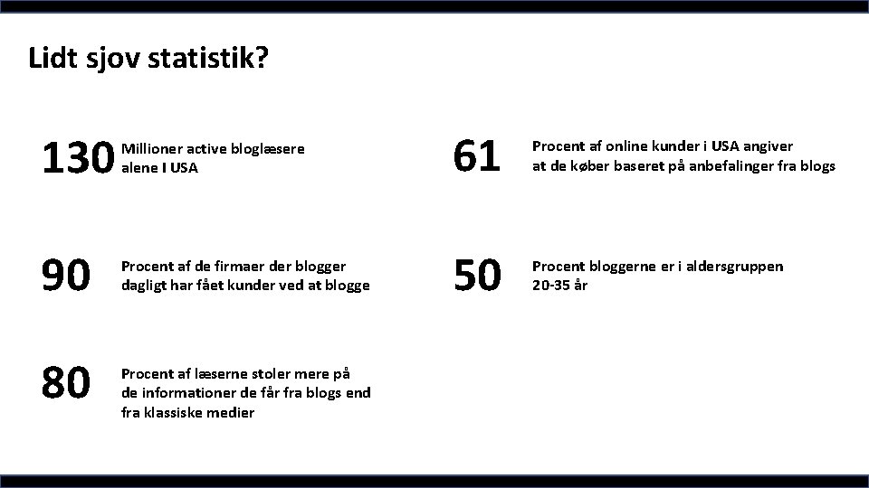 Lidt sjov statistik? 130 Millioner active bloglæsere alene I USA 61 Procent af online