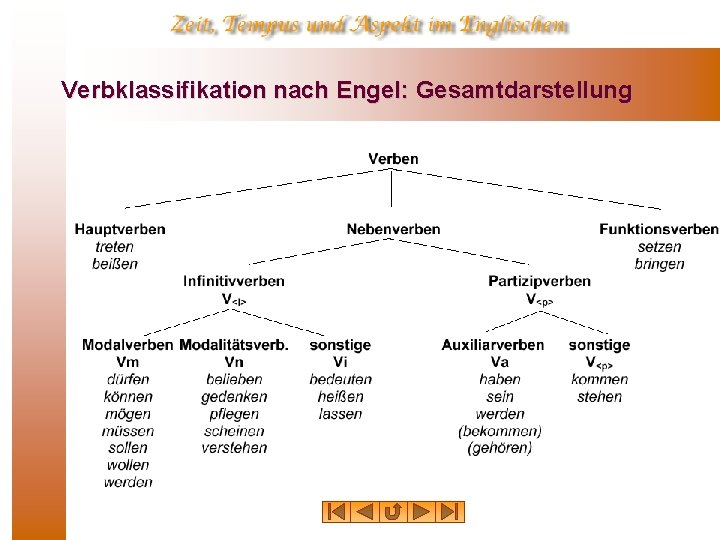 Verbklassifikation nach Engel: Gesamtdarstellung 