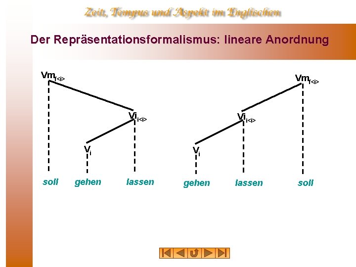 Der Repräsentationsformalismus: lineare Anordnung Vmf<i> Vii<i> Vi soll gehen Vii<i> Vi lassen gehen lassen