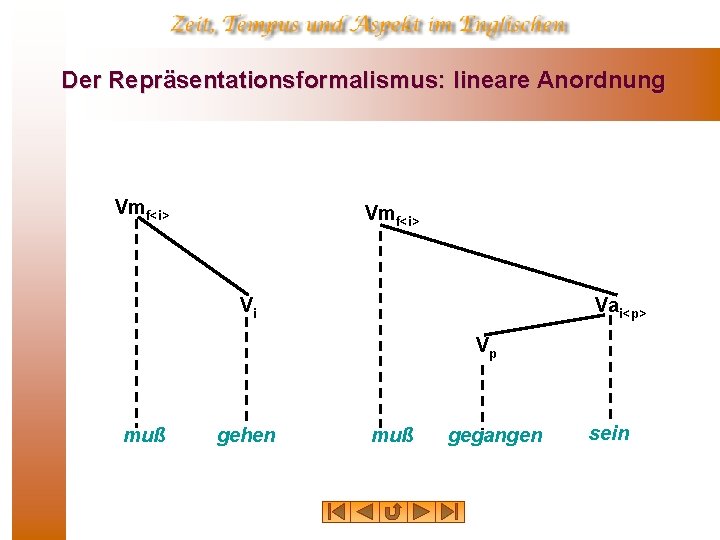 Der Repräsentationsformalismus: lineare Anordnung Vmf<i> Vi Vai<p> Vp muß gehen muß gegangen sein 