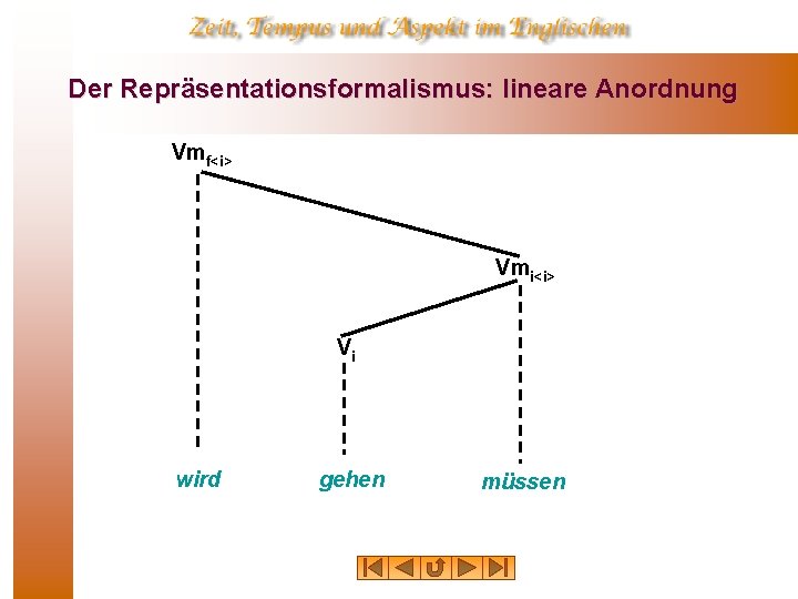 Der Repräsentationsformalismus: lineare Anordnung Vmf<i> Vmi<i> Vi wird gehen müssen 