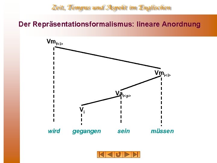 Der Repräsentationsformalismus: lineare Anordnung Vmf<i> Vmi<i> Vai<p> Vi wird gegangen sein müssen 