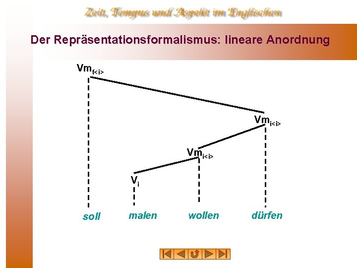 Der Repräsentationsformalismus: lineare Anordnung Vmf<i> Vmi<i> Vi soll malen wollen dürfen 