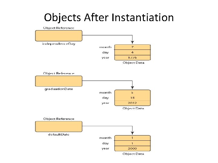 Objects After Instantiation 