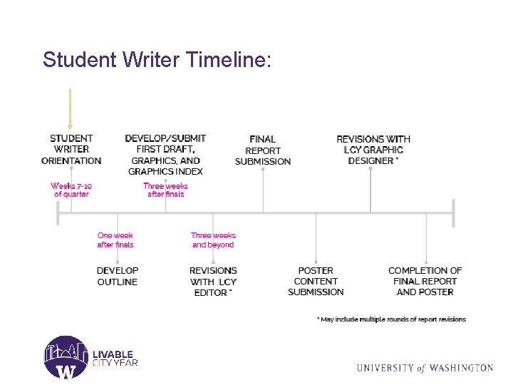 Student Writer Timeline: 