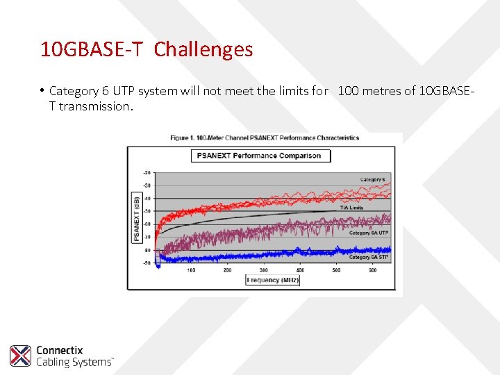 10 GBASE-T Challenges • Category 6 UTP system will not meet the limits for