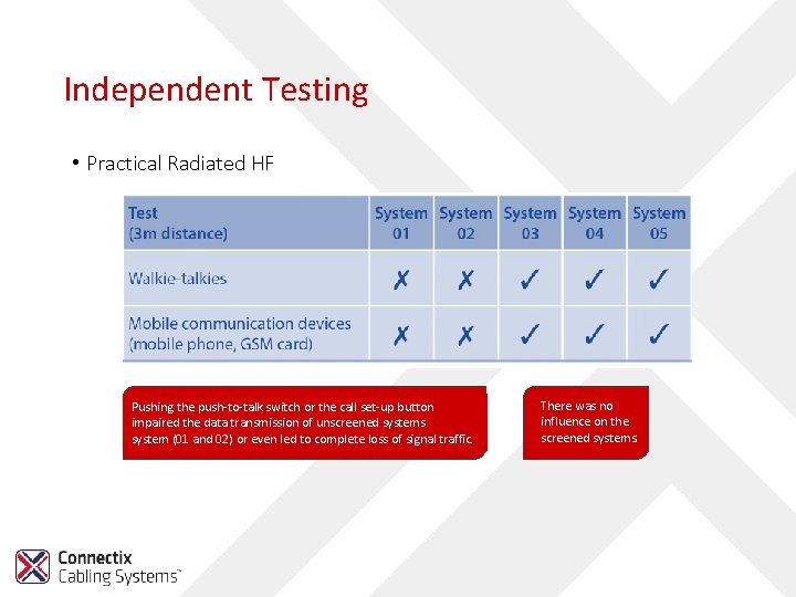 Independent Testing • Practical Radiated HF Pushing the push-to-talk switch or the call set-up