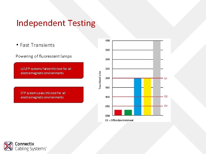 Independent Testing • Fast Transients Powering of fluorescent lamps U/UTP systems failed this test