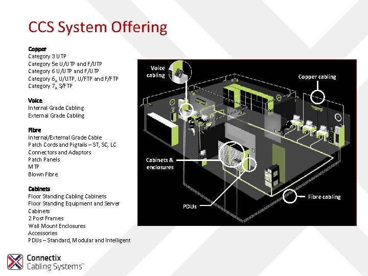 CCS System Offering Copper Category 3 UTP Category 5 e U/UTP and F/UTP Category