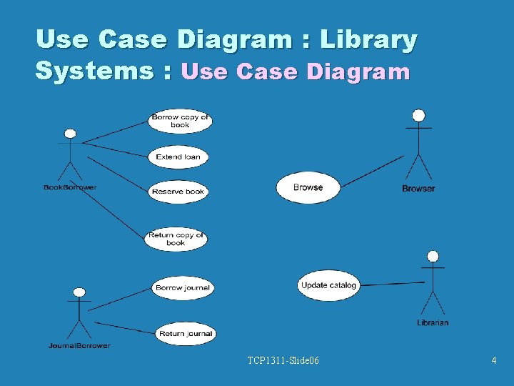 Use Case Diagram : Library Systems : Use Case Diagram TCP 1311 -Slide 06 Use Case Diagram : Library Systems : Use Case Diagram TCP 1311 -Slide 06