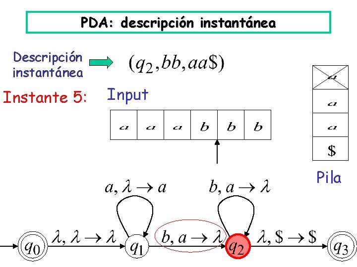 PDA: descripción instantánea Descripción instantánea Instante 5: Input Pila 