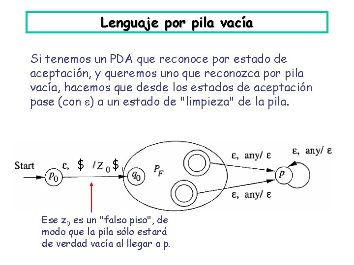 Lenguaje por pila vacía Si tenemos un PDA que reconoce por estado de aceptación,