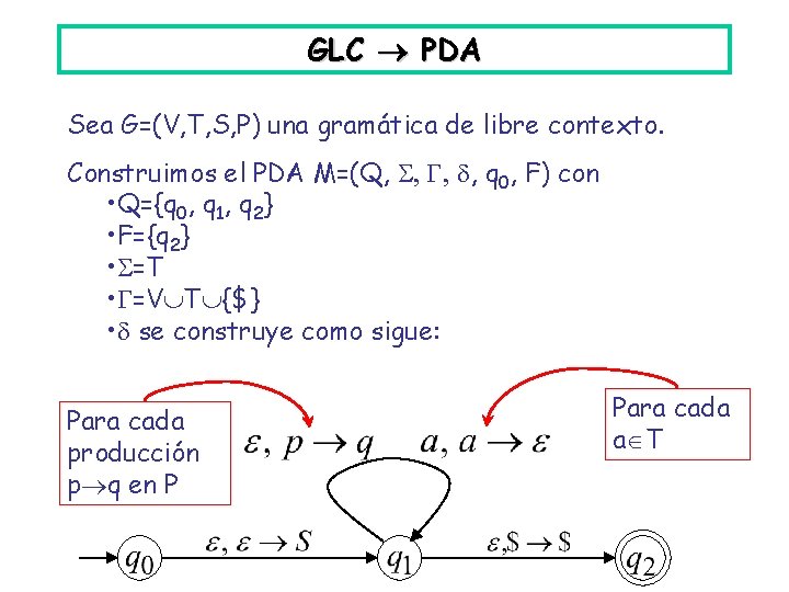 GLC PDA Sea G=(V, T, S, P) una gramática de libre contexto. Construimos el