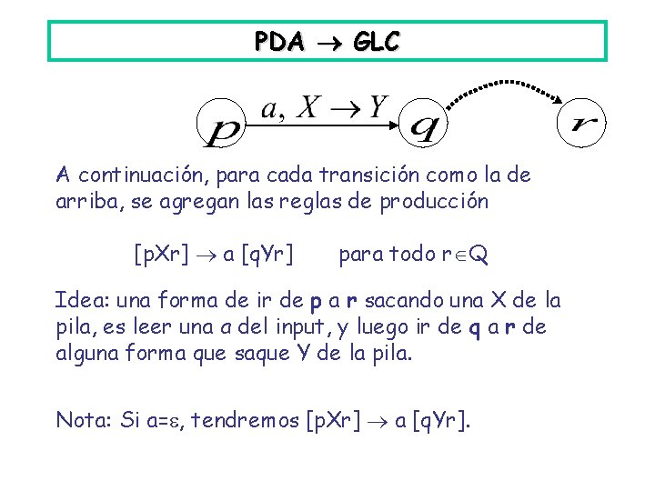 PDA GLC A continuación, para cada transición como la de arriba, se agregan las