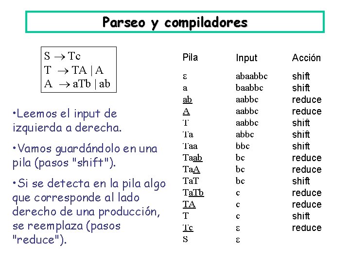 Parseo y compiladores S Tc T TA | A A a. Tb | ab