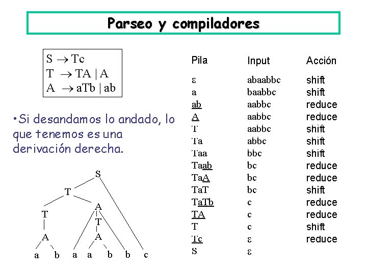 Parseo y compiladores S Tc T TA | A A a. Tb | ab