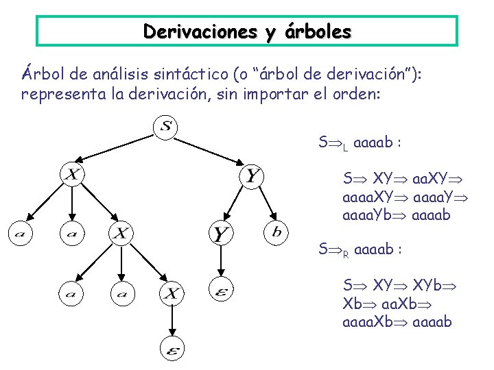 Derivaciones y árboles Árbol de análisis sintáctico (o “árbol de derivación”): representa la derivación,