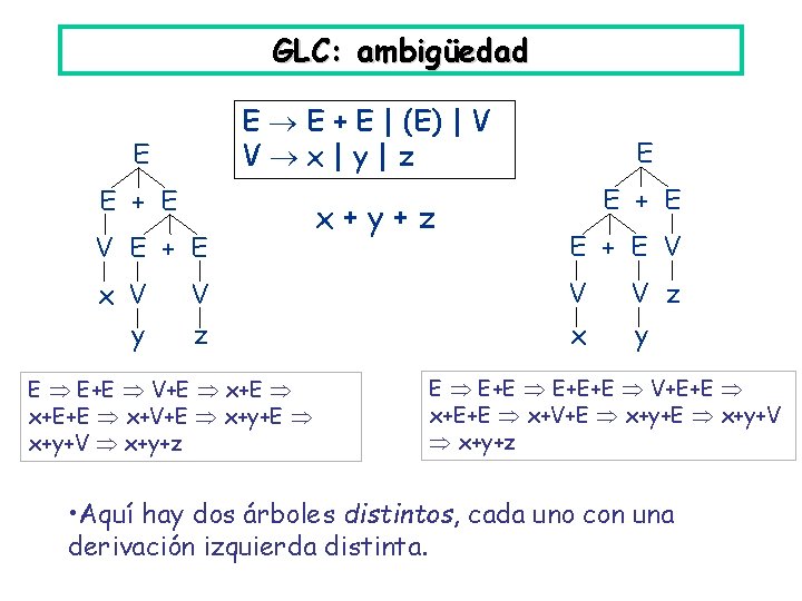 GLC: ambigüedad E E + E | (E) | V V x|y|z E E