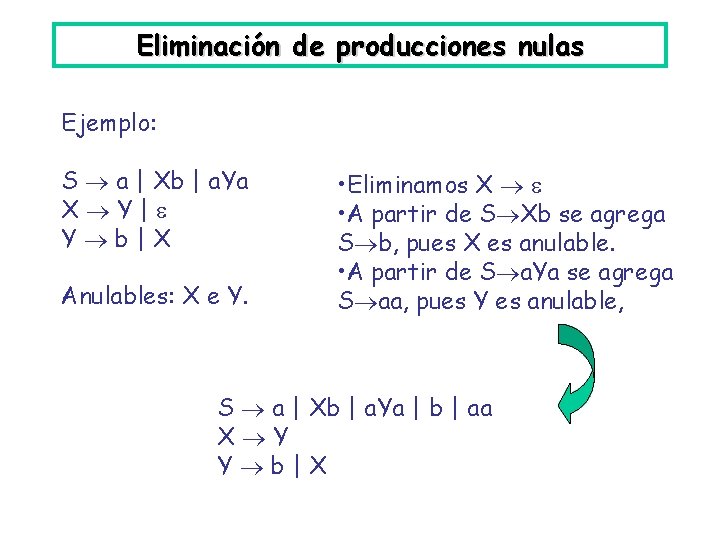 Eliminación de producciones nulas Ejemplo: S a | Xb | a. Ya X Y|