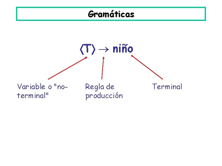 Gramáticas T niño Variable o "noterminal" Regla de producción Terminal 