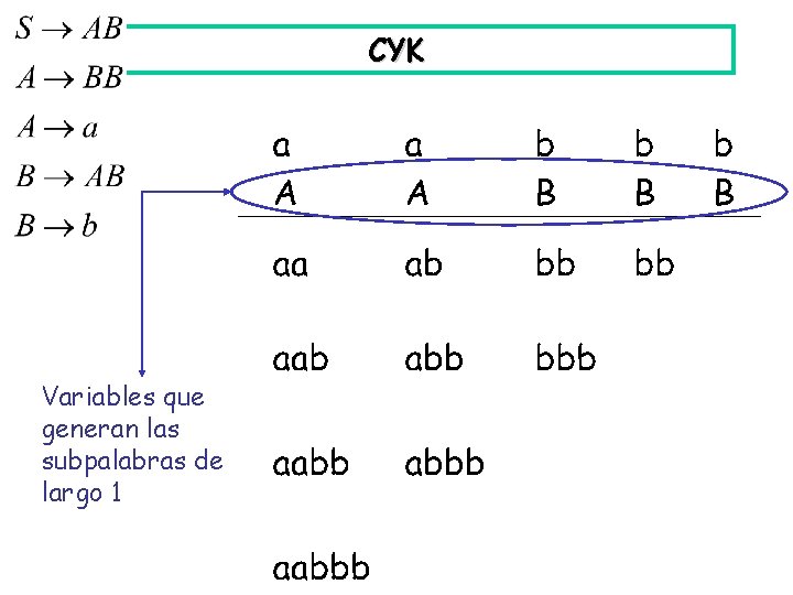 CYK Variables que generan las subpalabras de largo 1 