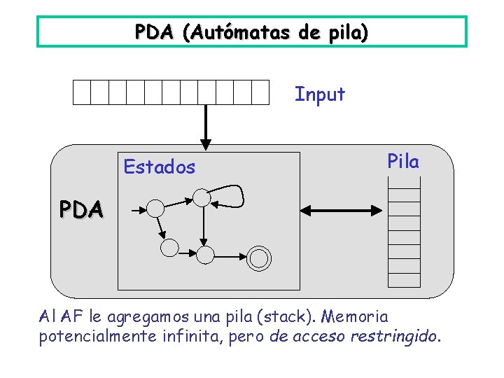 PDA (Autómatas de pila) Input Estados Pila PDA Al AF le agregamos una pila