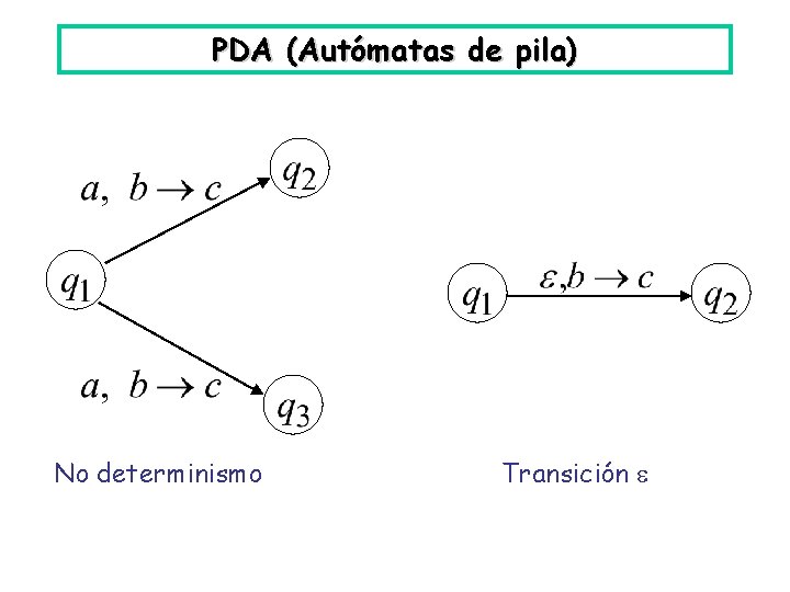 PDA (Autómatas de pila) No determinismo Transición 