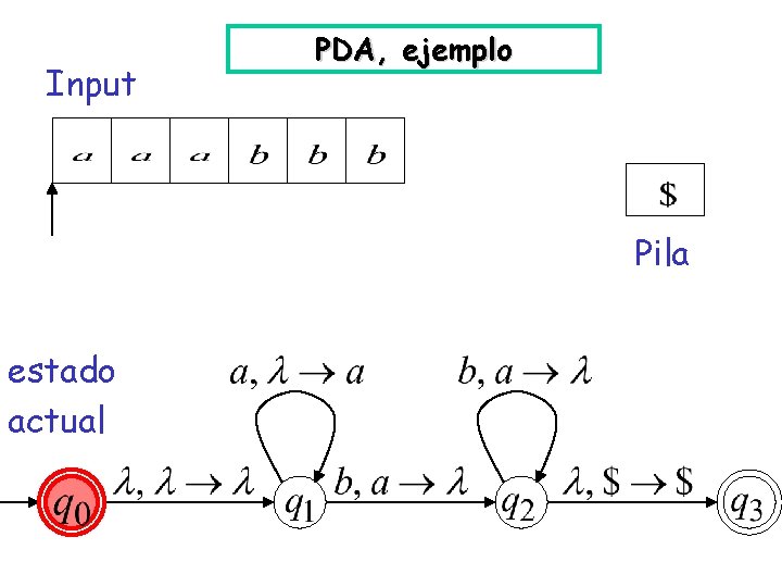 Input PDA, ejemplo Pila estado actual 