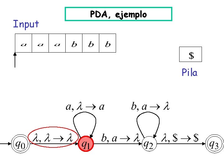 Input PDA, ejemplo Pila 