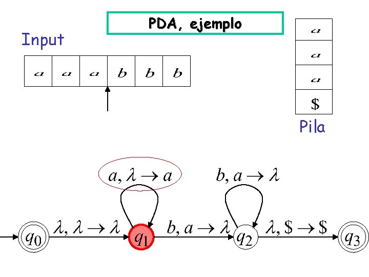 Input PDA, ejemplo Pila 