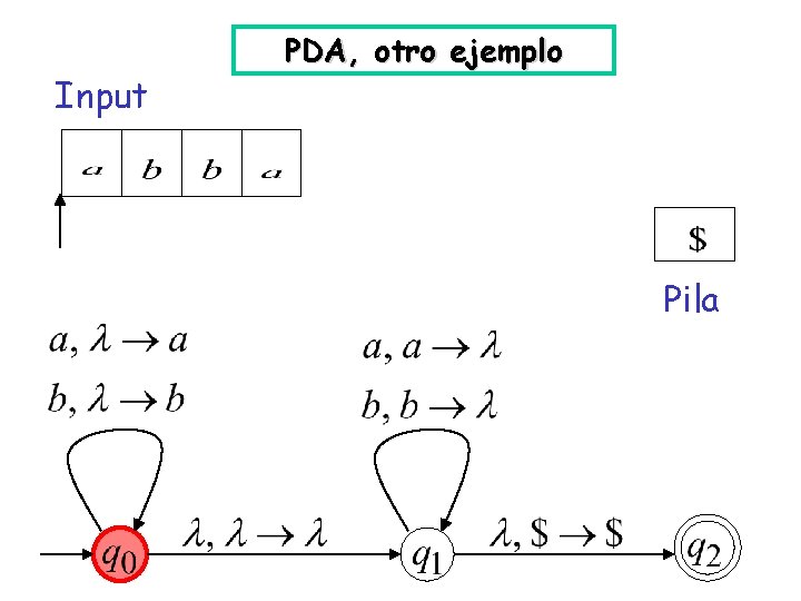 Input PDA, otro ejemplo Pila 