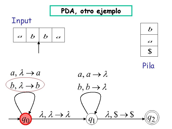 Input PDA, otro ejemplo Pila 