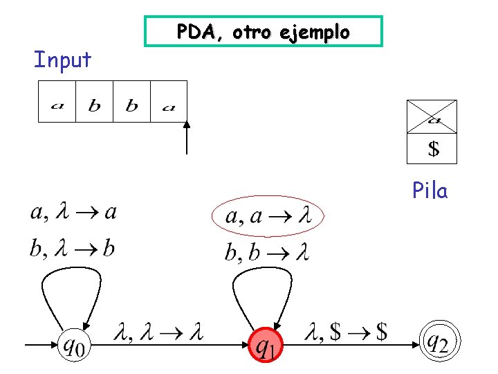 Input PDA, otro ejemplo Pila 