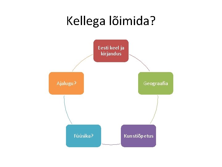 Kellega lõimida? Eesti keel ja kirjandus Ajalugu? Füüsika? Geograafia Kunstiõpetus 