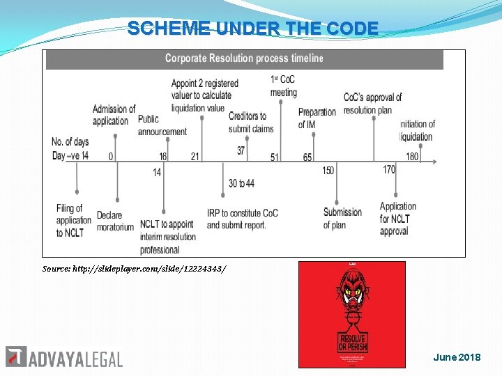 SCHEME UNDER THE CODE Source: http: //slideplayer. com/slide/12224343/ June 2018 