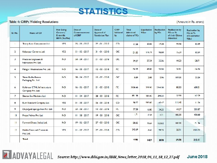 STATISTICS Source: http: //www. ibbi. gov. in/IBBI_News_letter_2018_06_11_18_12_27. pdf June 2018 