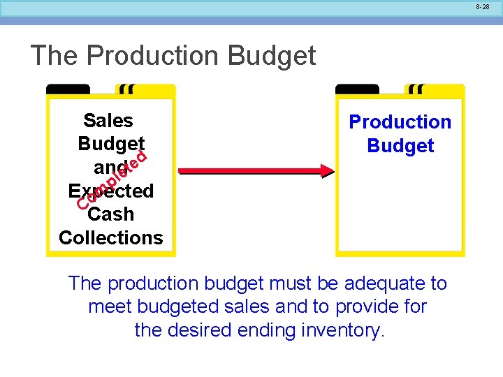 8 -28 The Production Budget Sales Budget d e and et l p Expected