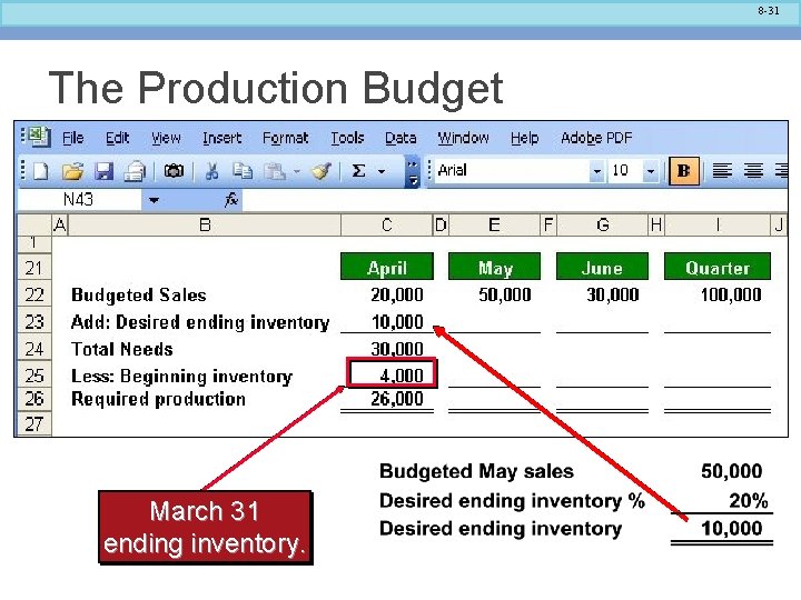 8 -31 The Production Budget March 31 ending inventory. 