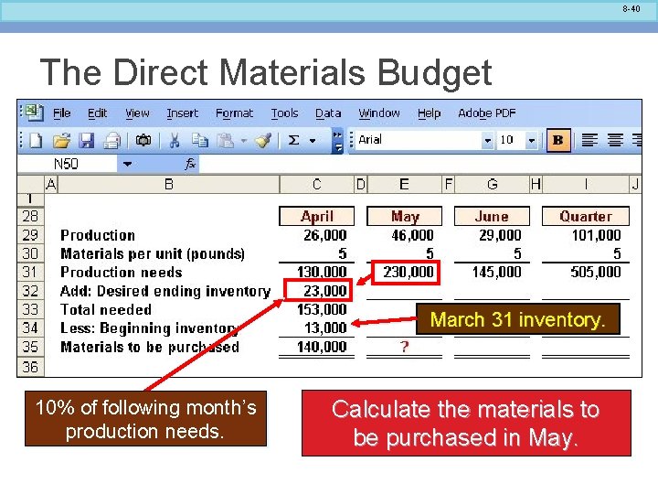 8 -40 The Direct Materials Budget March 31 inventory. 10% of following month’s production