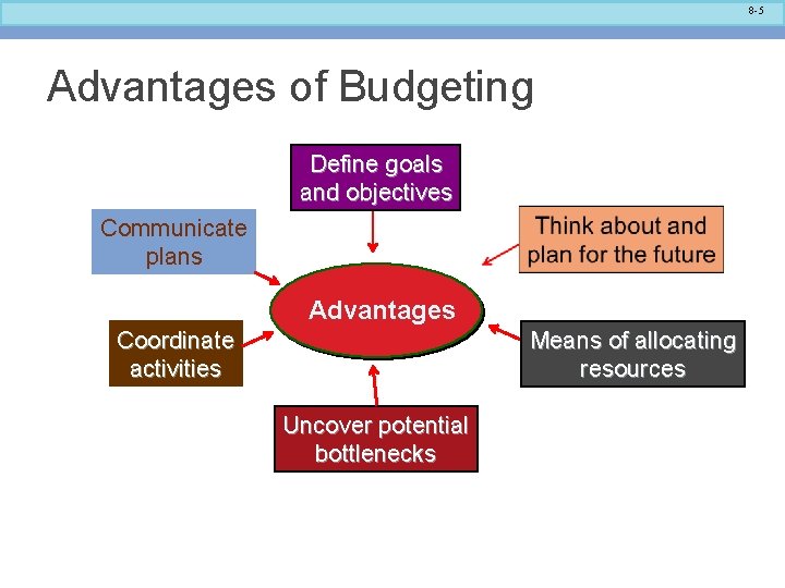 8 -5 Advantages of Budgeting Define goals and objectives Communicate plans Advantages Coordinate activities