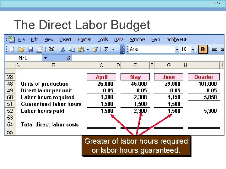 8 -55 The Direct Labor Budget Greater of labor hours required or labor hours
