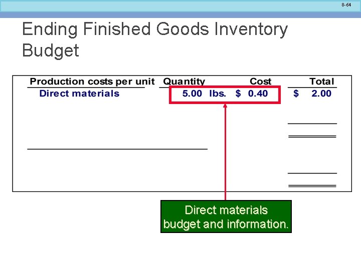 8 -64 Ending Finished Goods Inventory Budget Direct materials budget and information. 
