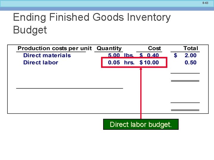 8 -65 Ending Finished Goods Inventory Budget Direct labor budget. 