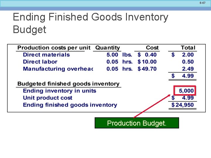 8 -67 Ending Finished Goods Inventory Budget Production Budget. 