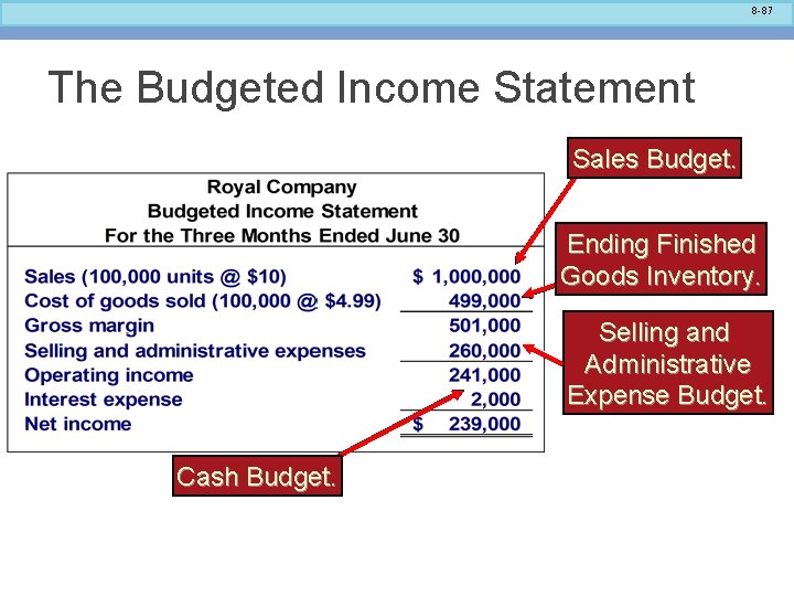 8 -87 The Budgeted Income Statement Sales Budget. Ending Finished Goods Inventory. Selling and