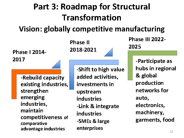 Part 3: Roadmap for Structural Transformation Vision: globally competitive manufacturing Phase I 20142017 -Rebuild