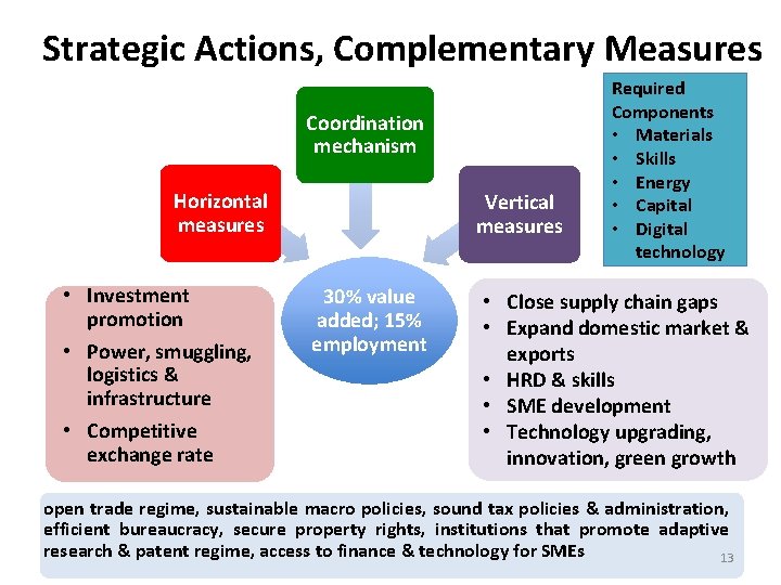 Strategic Actions, Complementary Measures Coordination mechanism Horizontal measures • Investment promotion • Power, smuggling,